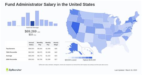 average fund administrator salary in my area